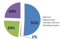 [Chart] Cơ cấu vốn điều lệ dự kiến của Vinatex sau cổ phần hoá