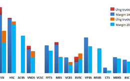 Hơn 6.500 tỷ margin và ứng trước được “bơm” vào thị trường