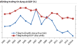 Không nên chạy theo tăng trưởng tín dụng