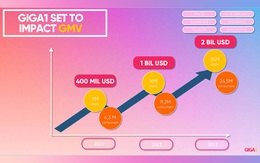 YEAH1 tung con át chủ bài Giga1 với định giá hơn 60 triệu USD