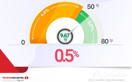 Techcom Securities: Vay ký quỹ lãi suất 0,5%/năm