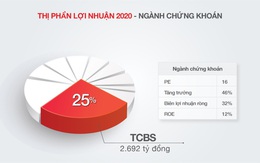 Techcom Securities lãi 2.692 tỷ đồng năm 2020