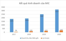 Bảo hiểm Quân đội chào sàn HOSE giá tham chiếu 15.550 đồng/cp thu hút giới đầu tư