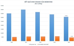2020, MobiFone tiếp tục tạo dấu ấn nhờ hoạt động kinh doanh hiệu quả