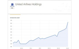 Dịch kiểm soát tốt, cổ phiếu hàng không tăng mạnh