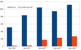 5 năm chào sàn chứng khoán của MBS: Lợi nhuận cao nhất 10 năm, cổ phiếu tăng hơn 4 lần, đà tăng chưa dừng lại?