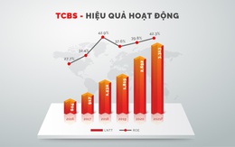 Quý 2/2021 TCBS lợi nhuận vượt mốc 1.000 tỷ đồng