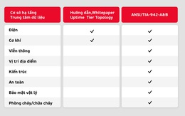 Trung tâm dữ liệu: Những điều cần biết về các tiêu chuẩn, chứng chỉ đang áp dụng tại Việt Nam