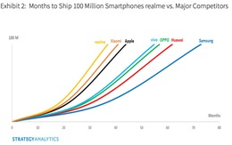 realme -Thương hiệu đạt 100 triệu chiếc điện thoại bán ra thị trường nhanh nhất thế giới