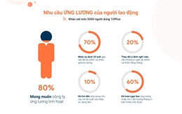 Lời giải nào cho bài toán tạm ứng tiền lương cho người lao động trong doanh nghiệp?