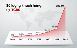 Quý 1/2022, TCBS báo lãi 1.177 tỷ đồng, tăng 40%