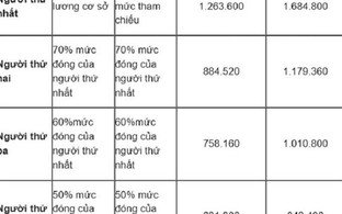 Mức đóng BHYT hộ gia đình từ ngày 1/7/2025 được quy định thế nào?