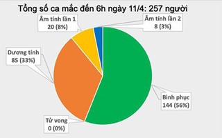 Sáng nay 11/4, Việt Nam chưa ghi nhận ca mắc COVID-19 mới