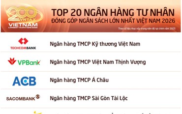 SACOMBANK lọt Top 4 ngân hàng tư nhân nộp ngân sách lớn nhất Việt Nam