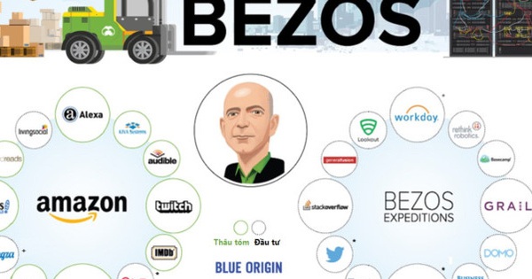 [Infographic] Đế chế của ông chủ Amazon khủng cỡ nào?