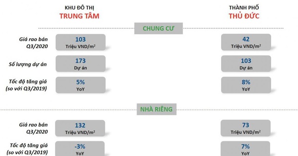 Tốc độ tăng giá bất động sản TP Thủ Đức vượt khu trung tâm TP.HCM