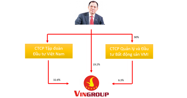 Tổng hợp 95 hình về mô hình tập đoàn vingroup  NEC