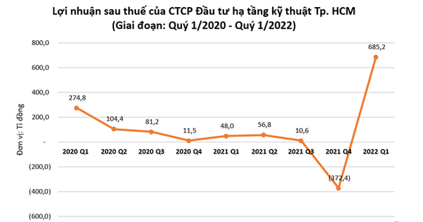 Đằng sau khoản lãi đột biến của CII trong quý 1/2022