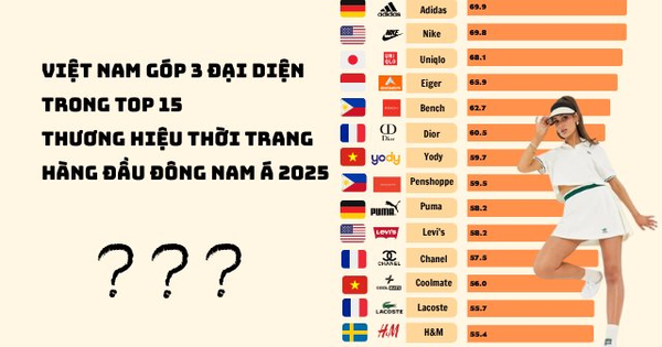 Lộ diện 3 thương hiệu dệt may Việt Nam "sánh vai" Adidas, Nike, Uniqlo, Dior và Chanel trong Top 15 thương hiệu thời trang hàng đầu Đông Nam Á