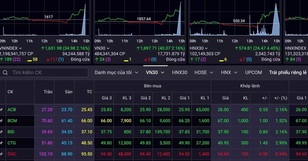 Cổ phiếu bất động sản "gánh sóng", VN-Index tăng mạnh
