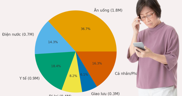 57 tuổi, sống một mình với 5 triệu/tháng: Làm sao xoay xở đủ tiền thuốc men - ăn uống - sinh hoạt?