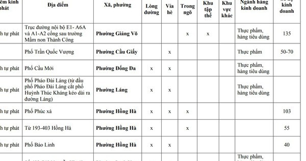 Người dân Hà Nội chú ý: Chi tiết 75 'chợ cóc', điểm kinh doanh tự phát hoàn thành giải tỏa ngay tháng sau