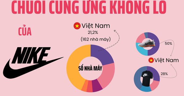 Công xưởng khổng lồ của Nike tại Việt Nam: 162 nhà máy thuê gần 500.000 lao động, đóng góp không nhỏ vào 24 tỷ USD xuất khẩu quần áo, giày dép sang Mỹ