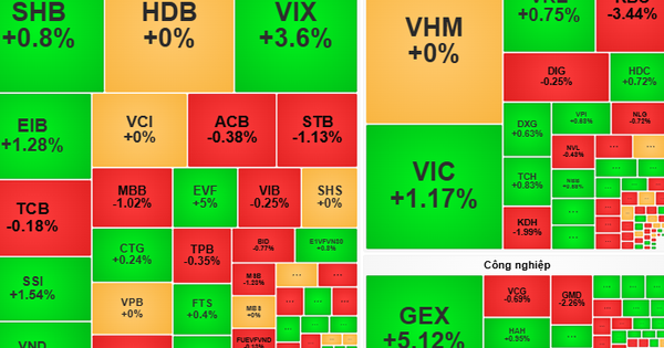 Chứng khoán ngày mai, 3-4: Không nên mua đuổi cổ phiếu