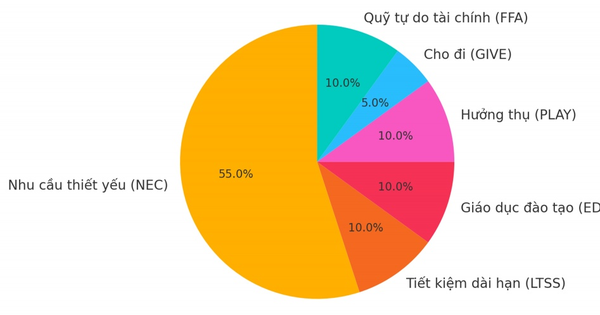 Quản lý tài chính gia đình thời 4.0: Chi tiêu thông minh, sống an tâm