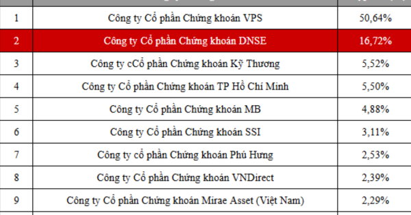 DNSE vươn lên 16,7 % thị phần chứng khoán phái sinh Quý 1/2025