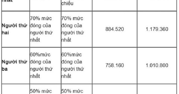 Mức đóng BHYT hộ gia đình từ ngày 1/7/2025 được quy định thế nào?