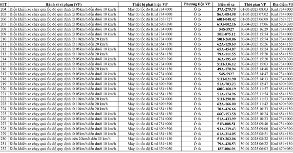 232 xe có biển số sau vi phạm tốc độ trên QL1 nhanh chóng nộp phạt nguội theo Nghị định 168