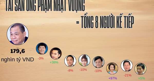 Tài sản của tỷ phú Phạm Nhật Vượng bằng tổng 8 người giàu kế tiếp, ‘nắm tay’ vợ vào top 10 người giàu nhất, CEO Gelex xuất hiện sau nhiều năm vắng bóng