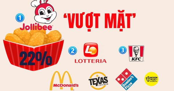 Đại chiến chuỗi thức ăn nhanh: Thị phần Jollibee vượt mặt Lotteria từ 3 năm trước, KFC tụt dốc rõ rệt