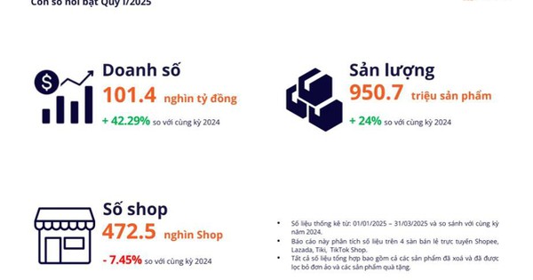 Omnichannel TMĐT lên ngôi giữa làn sóng rút lui từ 38.000 nhà bán nhỏ lẻ