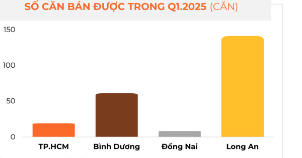 Khu vực có giao dịch nhà phố, biệt thự tăng hơn 100% so với quý trước, dẫn đầu nguồn cung toàn thị trường trong năm 2025