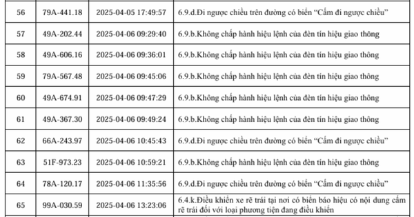 153 xe vi phạm lỗi vượt đèn đỏ sau nhanh chóng nộp phạt nguội theo Nghị định 168