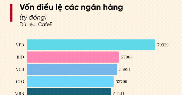 Trật tự mới trên bảng xếp hạng vốn điều lệ ngân hàng: Sắp có sự thay đổi chấn động