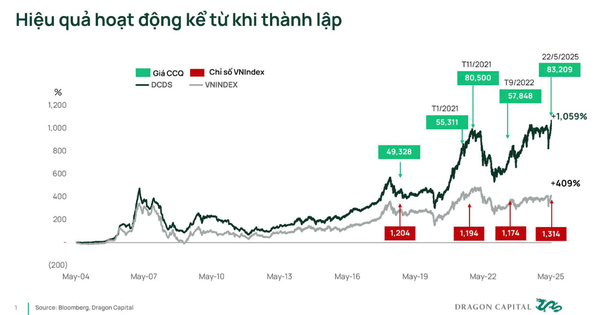 Số lượng nhà đầu tư quỹ mở DCDS tăng gấp 10 lần sau 5 năm