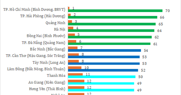 Lần đầu tiên có chỉ số đánh giá vị thế kinh tế 34 tỉnh, thành mới