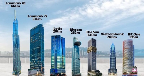 114.000 tỷ đầu tư cho 'chọc trời' và những 'ông lớn' đứng sau các tòa tháp cao nhất Việt Nam
