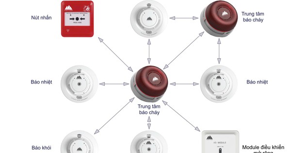 Hệ thống báo cháy không dây Tản Viên: Giải pháp an toàn, thông minh cho các công trình