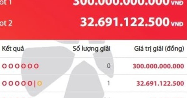 Một vé trúng Jackpot 2 gần 33 tỷ đồng, giải độc đắc 300 tỷ chưa ai 'rinh'