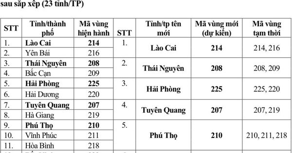 Từ 1/7, mã vùng điện thoại cố định của 34 tỉnh thành thay đổi thế nào?