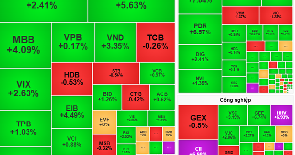 Chứng khoán ngày mai, 12-8: Không nên mua đuổi cổ phiếu ở vùng giá cao