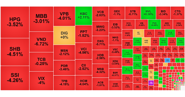 Chứng khoán ngày 5/9: VN-Index lao dốc sau khi leo đỉnh 1.700 điểm