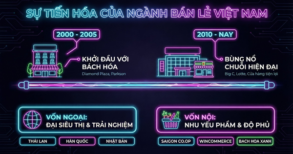 Cuộc đấu tỷ USD sau 20 năm: Đại gia Thái, Hàn, Nhật chiếm lĩnh nhà kính lộng lẫy, WinMart và Bách Hóa Xanh bán sát vách nhà dân