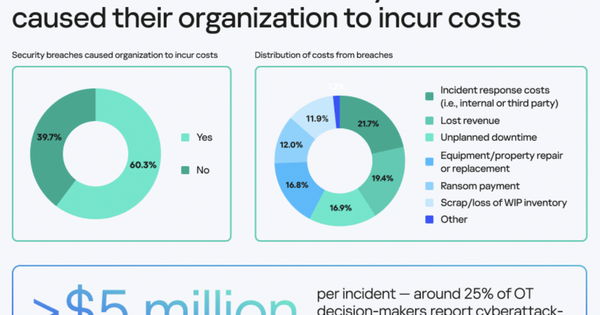 Sự cố mạng gây thiệt hại cho doanh nghiệp