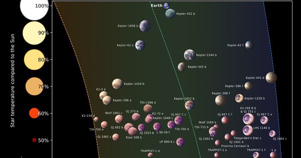Xác định 45 hành tinh có khả năng sống được cao nhất