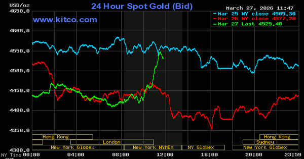 Tối 27/3, giá vàng thế giới tăng mạnh